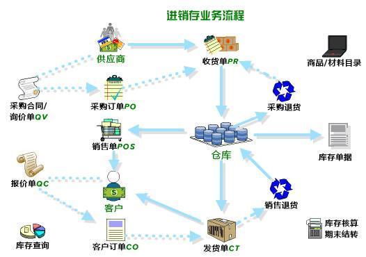 进销存是什么意思 有什么功能